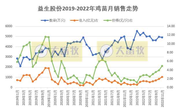 9家上市家禽企业2022年11月家禽销售情况汇总