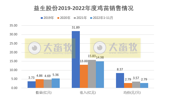 9家上市家禽企业2022年11月家禽销售情况汇总