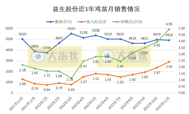 9家上市家禽企业2022年11月家禽销售情况汇总