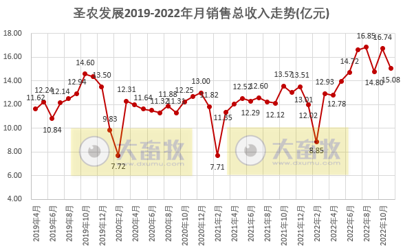 9家上市家禽企业2022年11月家禽销售情况汇总