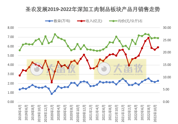 9家上市家禽企业2022年11月家禽销售情况汇总