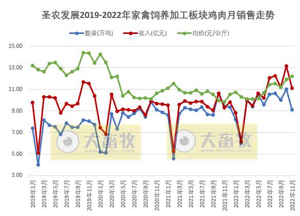 9家上市家禽企业2022年11月家禽销售情况汇总