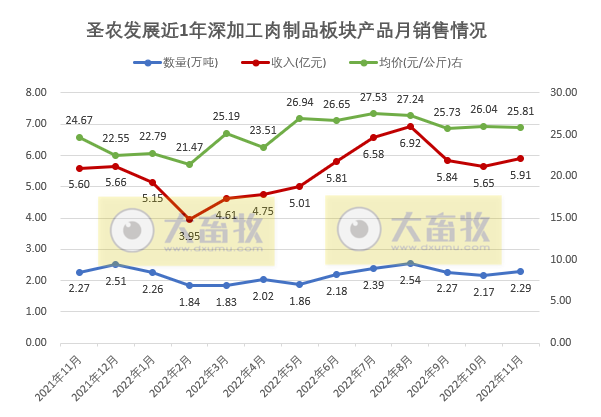 9家上市家禽企业2022年11月家禽销售情况汇总