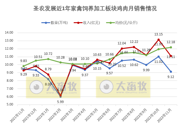 9家上市家禽企业2022年11月家禽销售情况汇总