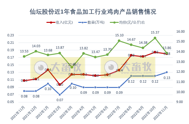 9家上市家禽企业2022年11月家禽销售情况汇总