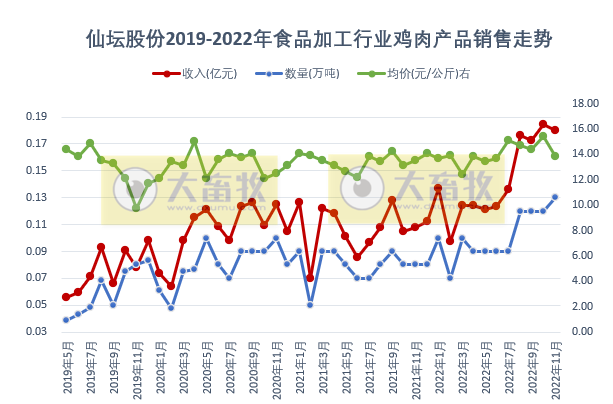 9家上市家禽企业2022年11月家禽销售情况汇总