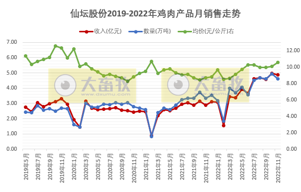 9家上市家禽企业2022年11月家禽销售情况汇总