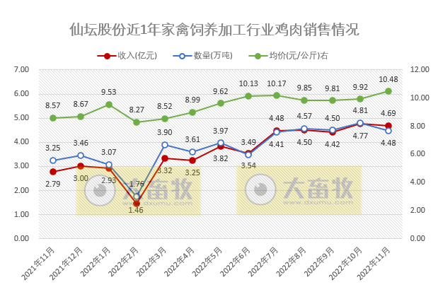 9家上市家禽企业2022年11月家禽销售情况汇总