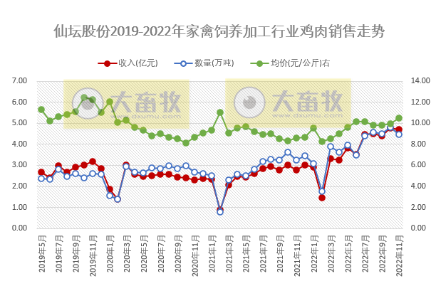 9家上市家禽企业2022年11月家禽销售情况汇总