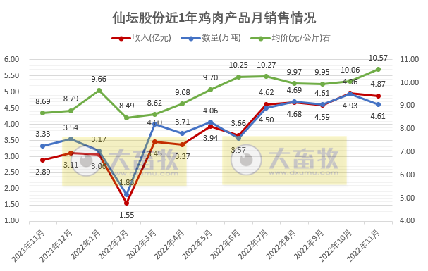 9家上市家禽企业2022年11月家禽销售情况汇总