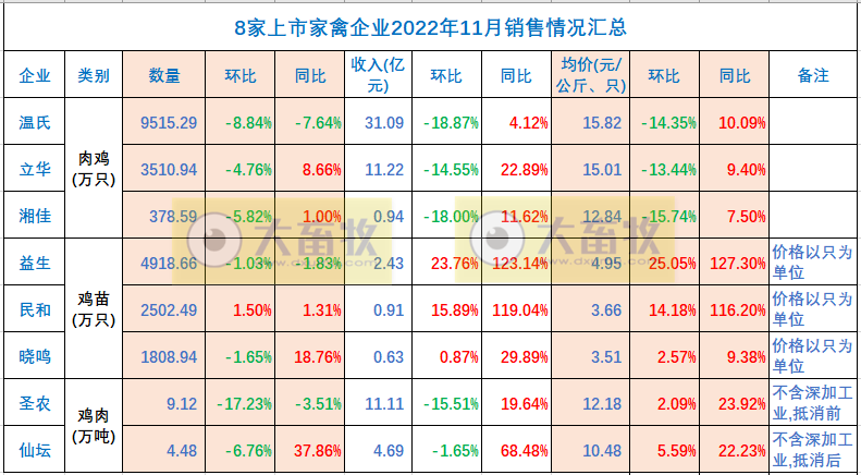 8家上市家禽企业2022年11月销售业绩情况PK