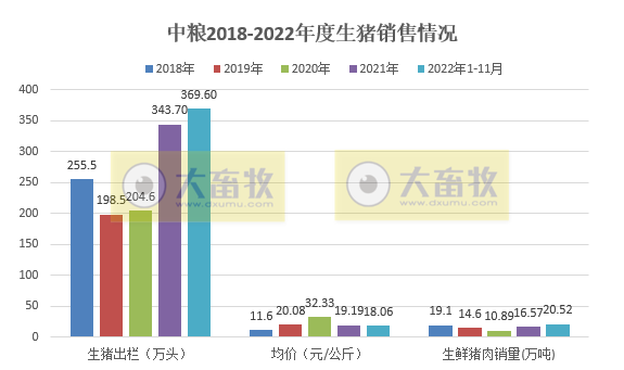 牧原、温氏等19家上市猪企2022年11月生猪销售情况