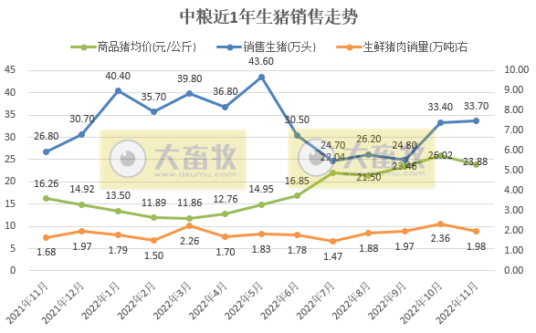 牧原、温氏等19家上市猪企2022年11月生猪销售情况