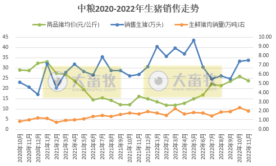 牧原、温氏等19家上市猪企2022年11月生猪销售情况