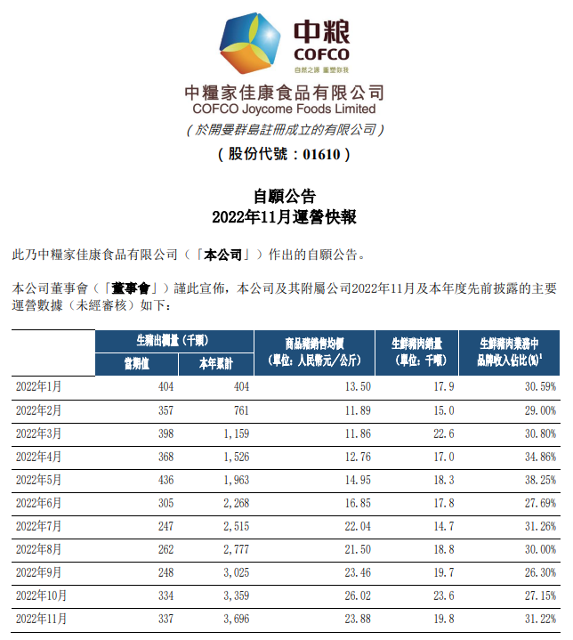 牧原、温氏等19家上市猪企2022年11月生猪销售情况