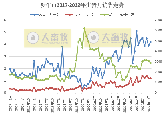 牧原、温氏等19家上市猪企2022年11月生猪销售情况