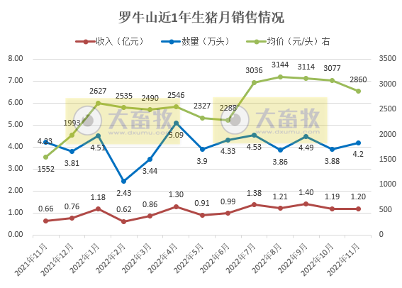 牧原、温氏等19家上市猪企2022年11月生猪销售情况