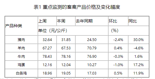 本周猪价短暂反弹后下跌，预计下周继续放量，不要过度看好后期行情