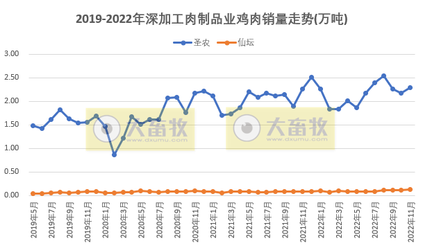 8家上市家禽企业2022年11月销售业绩情况PK