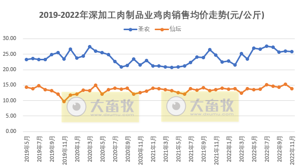 8家上市家禽企业2022年11月销售业绩情况PK