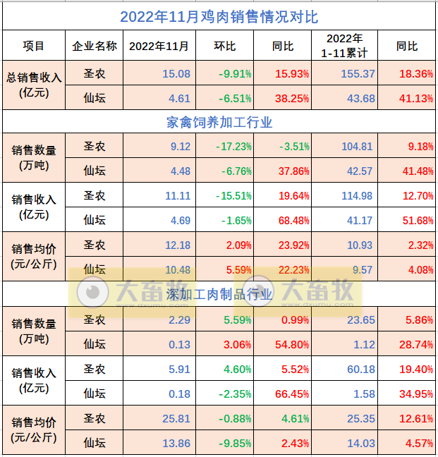 8家上市家禽企业2022年11月销售业绩情况PK