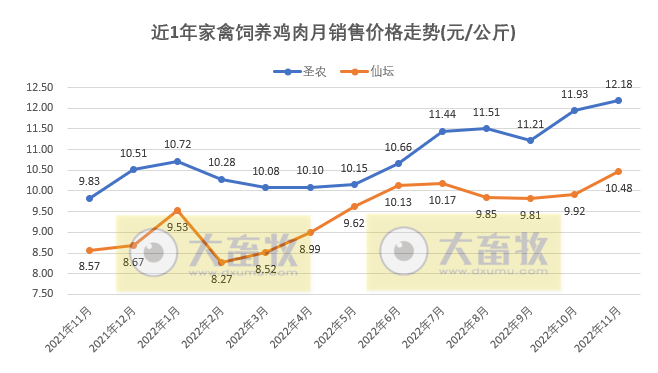 8家上市家禽企业2022年11月销售业绩情况PK