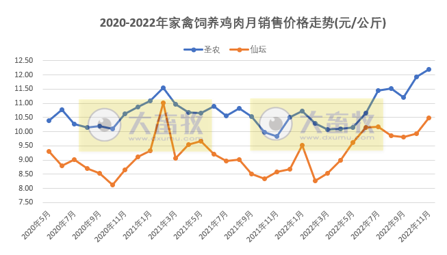 8家上市家禽企业2022年11月销售业绩情况PK
