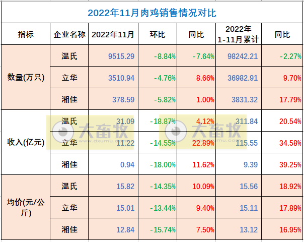 8家上市家禽企业2022年11月销售业绩情况PK