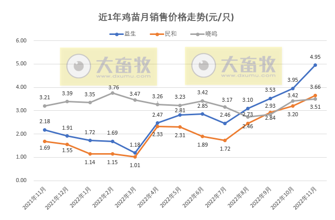 8家上市家禽企业2022年11月销售业绩情况PK