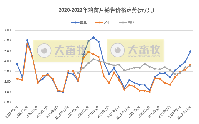 8家上市家禽企业2022年11月销售业绩情况PK