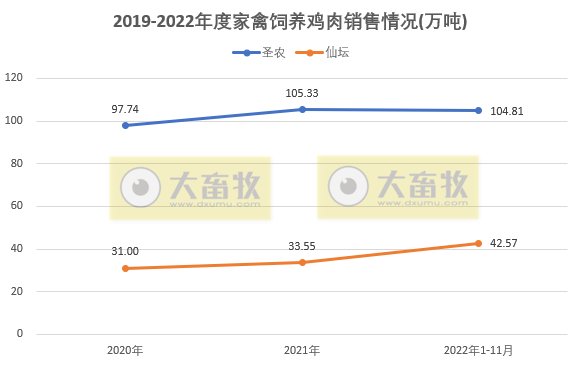 8家上市家禽企业2022年11月销售业绩情况PK