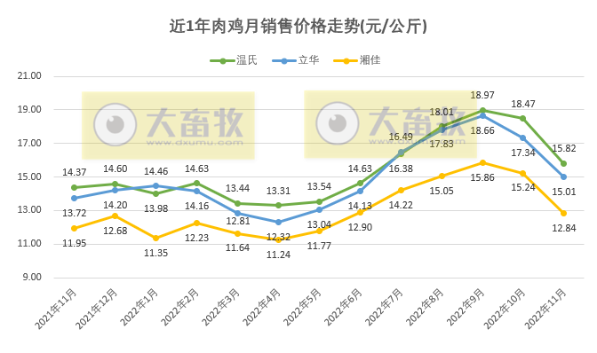 8家上市家禽企业2022年11月销售业绩情况PK