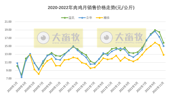 8家上市家禽企业2022年11月销售业绩情况PK