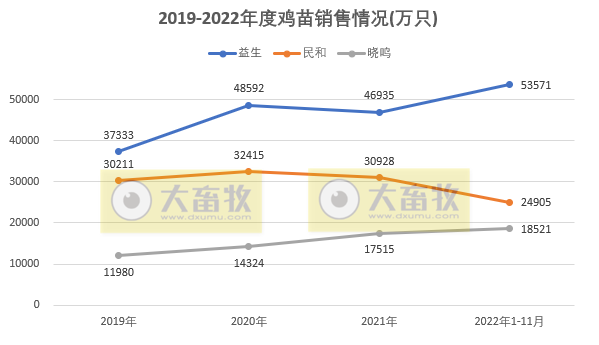 8家上市家禽企业2022年11月销售业绩情况PK