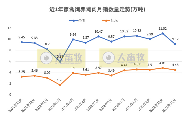 8家上市家禽企业2022年11月销售业绩情况PK