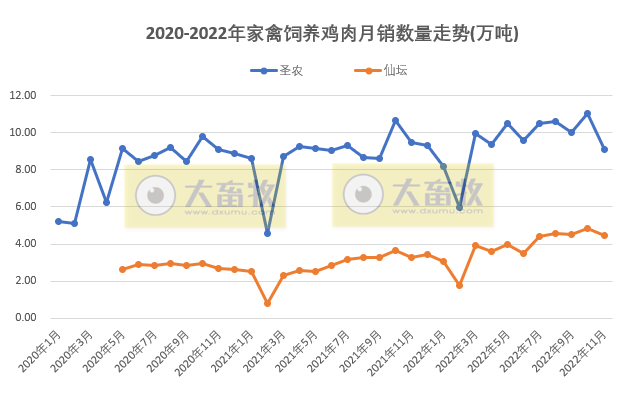 8家上市家禽企业2022年11月销售业绩情况PK