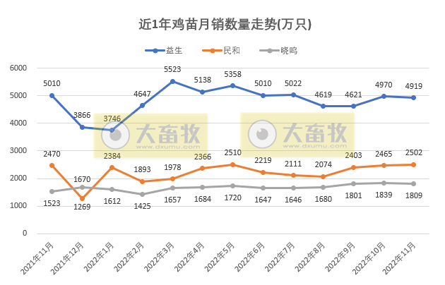 8家上市家禽企业2022年11月销售业绩情况PK