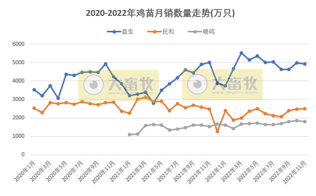 8家上市家禽企业2022年11月销售业绩情况PK