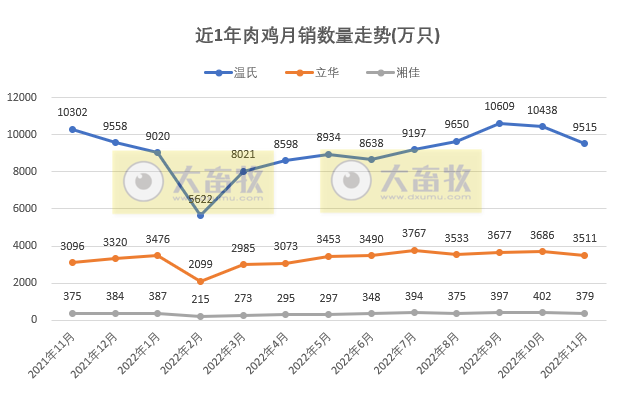 8家上市家禽企业2022年11月销售业绩情况PK