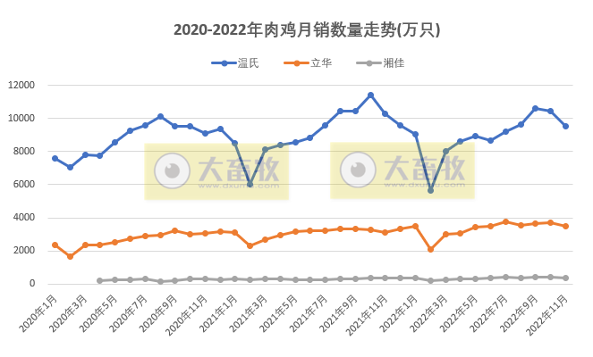 8家上市家禽企业2022年11月销售业绩情况PK