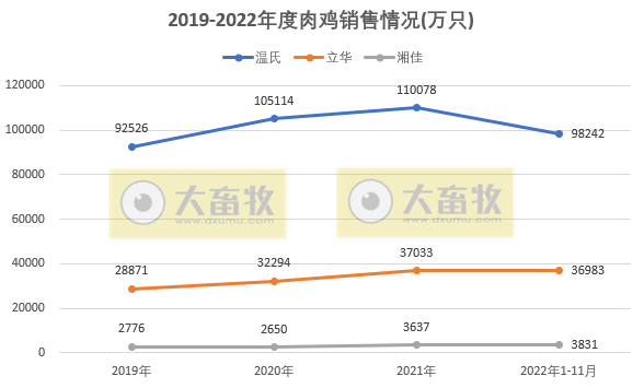 8家上市家禽企业2022年11月销售业绩情况PK
