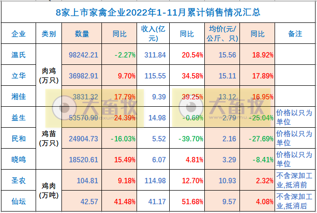 8家上市家禽企业2022年11月销售业绩情况PK