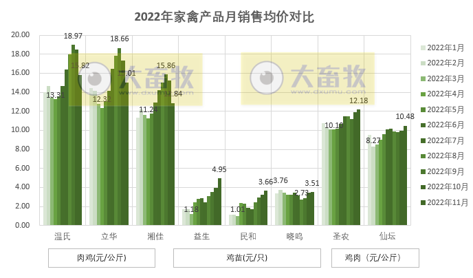 8家上市家禽企业2022年11月销售业绩情况PK