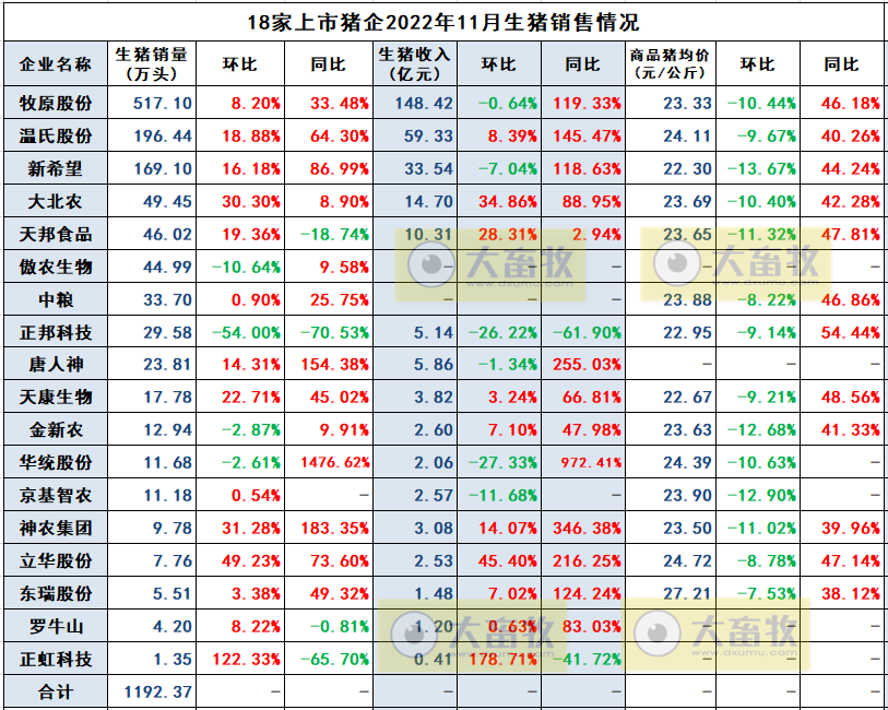 牧原、温氏等19家上市猪企2022年11月生猪销售情况