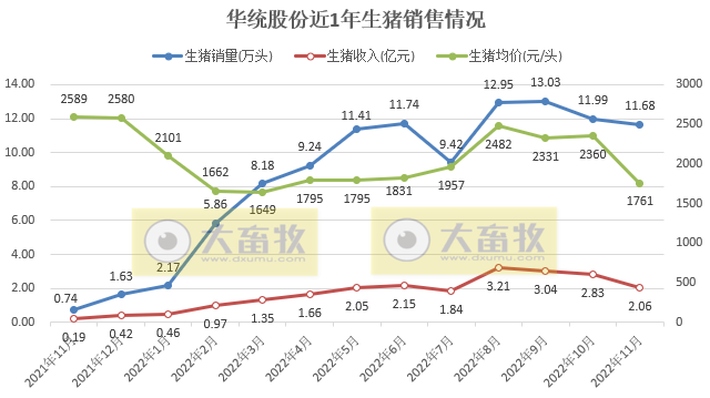 牧原、温氏等19家上市猪企2022年11月生猪销售情况