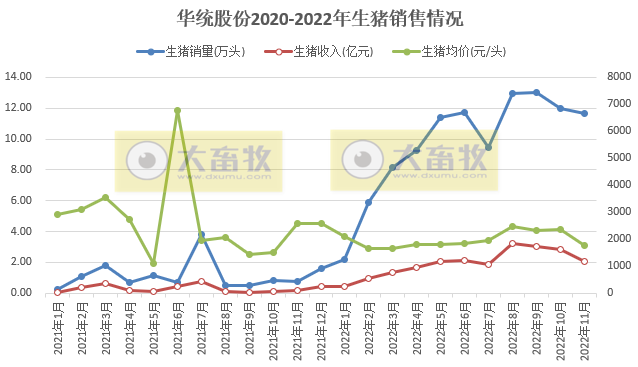 牧原、温氏等19家上市猪企2022年11月生猪销售情况