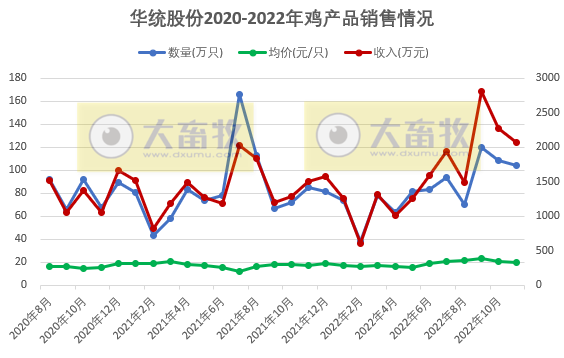 9家上市家禽企业2022年11月家禽销售情况汇总