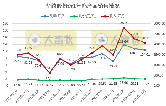 9家上市家禽企业2022年11月家禽销售情况汇总
