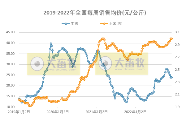 发改委发布2022年12月第1周生猪和家禽盈利情况及预期