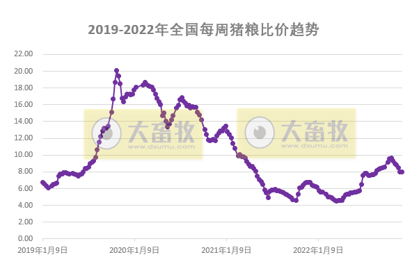 发改委发布2022年12月第1周生猪和家禽盈利情况及预期